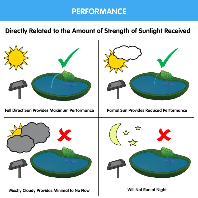 Ceramic Frog Solar Fountain showing performance variations: full sun (optimal), partial sun (reduced), mostly cloudy/no sun (non-operational), illustrating solar dependency and garden appeal.